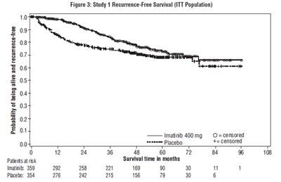 figure - imatinib fig3