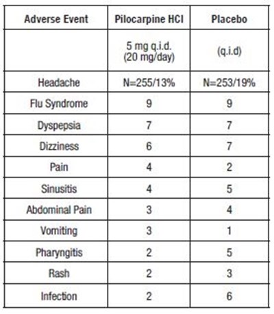 Sjrogren-syndrome-table-2 (Sjogren Syndrome Table 2)