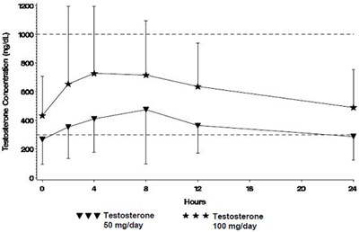 Figure 1 - testosterone 03