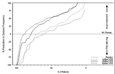 sabril-powder-for-oral-solution-2.jpg Figure 1. Percent Reduction from Baseline in Seizure Frequency - sabril powder for oral solution 2