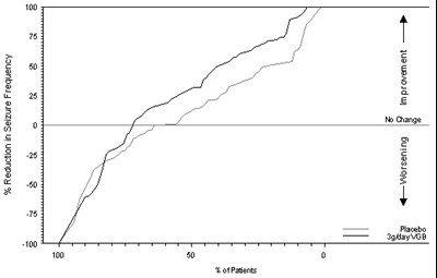 Figure 2. Percent Reduction From Baseline In Seizure Frequency (Sabril Powder For Oral Solution 3)