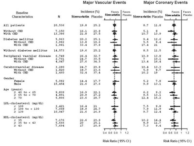simvastatin-fig1.jpg Figure 1 The Effects of Treatment with Simvastatin on Major Vascular Events and Major Coronary Events in HPS - simvastatin fig1