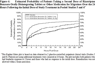 rizatriptan-fig4.jpg Figure 4: Estimated Probability of Patients Taking a Second Dose of Rizatriptan Benzoate Orally Disintegrating Tablets or Other Medication for Migraines Over the 24 Hours Following the Initial Dose of Study Treatment in Pooled Studies 5 and 6‡‡ - rizatriptan fig4