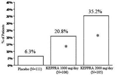 Statistically Significant Versus Placebo (Levetiracetam Injection Figure 3 Table8 Statistically Significant Versus Placebo)