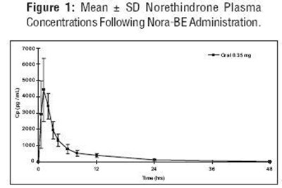 Figure 1: Mean ± Sd Norethindrone Plasma Concentrations Following Nora-be Administration. (Nora Be 2)