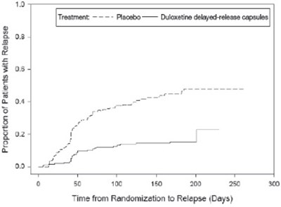 Figure 2 (Duloxetine 03)