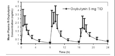 Graph 1 (Oxybutynin Graph1)