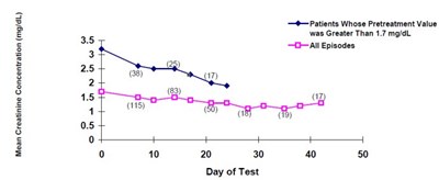 Figure 2 Average Serum Creatinine Concentrations (Image 04)