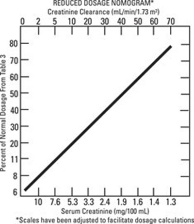Tobramycin-nomogram (Tobramycin Nomogram)