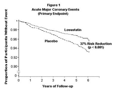 Figure 1: Actue Major Coronary Events (primary Endpoint) (Image 2)