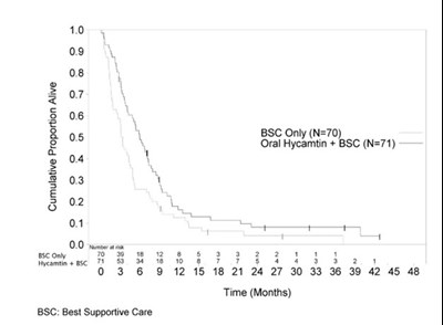 hycamtin-spl-graphic-02.jpg Figure 1. Kaplan-Meier Estimates for Survival - hycamtin spl graphic 02