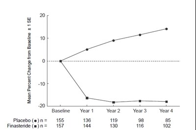 Finasteride Figure 2 (Finasteride Fig.3)