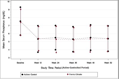 keryx-figure-2.jpg Figure 1: Serum Phosphorus Control over 52 Weeks - keryx figure 2