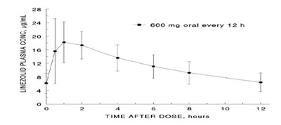 Linezolid-Plasma - Linezolid Plasma