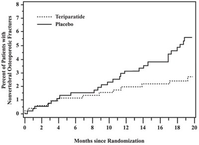 Figure 1 (Teriparatide F002 V1)