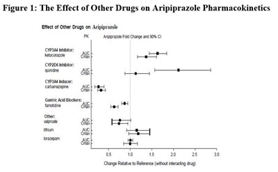Image 1 - image fig1 effectofofotherdrug arip