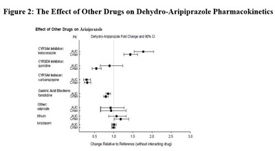 Image 2 (Image Fig2 Effectofotherdrug Dehydroaripip)