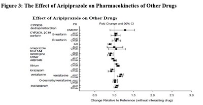 Image 3 (Image Fig3 Effectofarip Otherdrug)