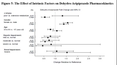 Image 5 (Image Fig5 Effectofintrinsicfactor Dehydroarip)