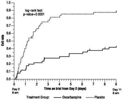 Figure 1 Kaplan-meier Estimates Of Exit Rate By Treatment Group (Oxcarbazepine Tablets Usp Graph 1)