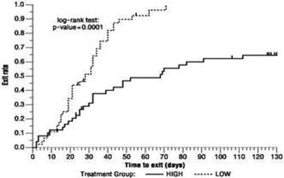 Figure 3 Kaplan-meier Estimates Of Exit Rate By Treatment Group (Oxcarbazepine Tablets Usp Graph 3)