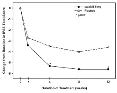 Figure 6 - tadalafil figure6