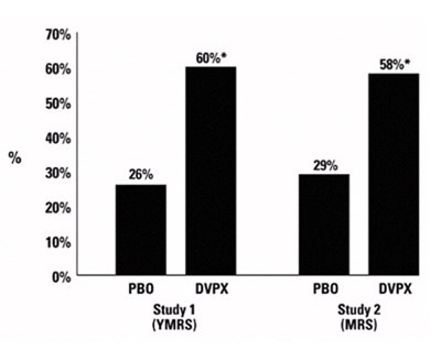 Comparison Of Percentage Of Patient Separated By Study (B937b05a C544 4ba2 9047 4b3e85f6c164 02)