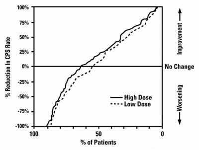 % Reduction In Cps Rate Vs % Of Patients (B937b05a C544 4ba2 9047 4b3e85f6c164 04)