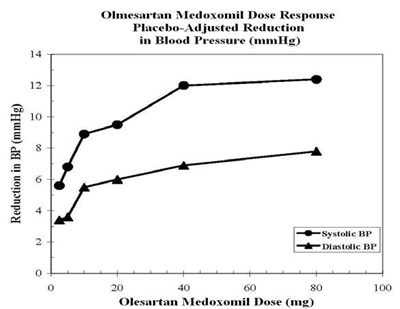olmesartan-figure.jpg Figure - olmesartan figure
