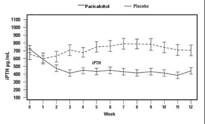paricalcitol-03.jpg Pattern of change in the mean values for serum iPTH during the Stage 5 clinical study. - paricalcitol 03