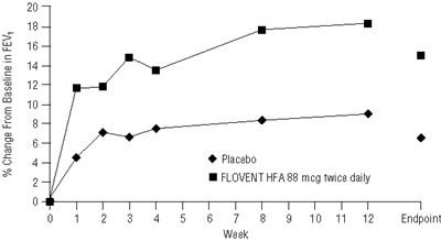 Figure 1. A 12-week Clinical Trial In Patients Aged ≥12 Years Inadequately Controlled On Bronchodilators Alone: Mean Percent Change From Baseline In Fev1 Prior To Am Dose (study 1) (Be5c94a2 7c20 46d0 8829 Ac332a1c4eed 02)