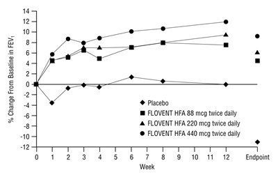 Figure 2. A 12-week Clinical Trial In Patients Aged ≥12 Years Already Receiving Daily Inhaled Corticosteroids: Mean Percent Change From Baseline In Fev1 Prior To Am Dose (study 2) (Be5c94a2 7c20 46d0 8829 Ac332a1c4eed 03)