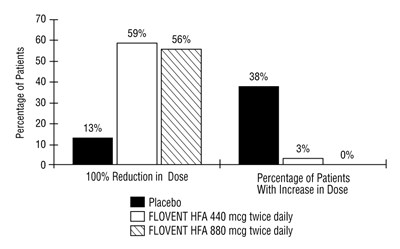 Figure 3. A 16-week Clinical Trial In Patients Aged ≥12 Years Requiring Chronic Oral Prednisone Therapy: Change In Maintenance Prednisone Dose (Be5c94a2 7c20 46d0 8829 Ac332a1c4eed 04)
