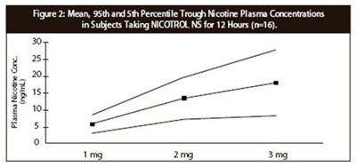 Figure 2 (Nicotrol Ns 03)