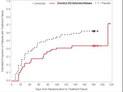 clonidine-hydrochloride-extended-release-tablets-3.jpg Figure 2 - clonidine hydrochloride extended release tablets 3