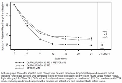 Figure 2: Adjusted Mean Change From Baseline Over Time In Hba1c (%) In A 24-week Active-controlled Study Of Dapagliflozin Initial Combination Therapy With Metformin Xr (Dapagliflozin Fig2)