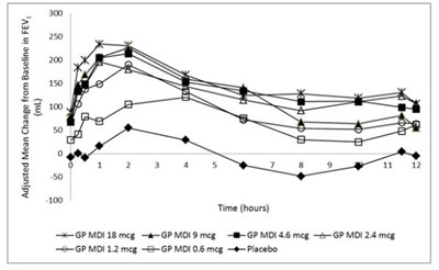 Figure 1 (Mean Change from Baseline in FEV1 over Time on Day 14 (MITT Population))