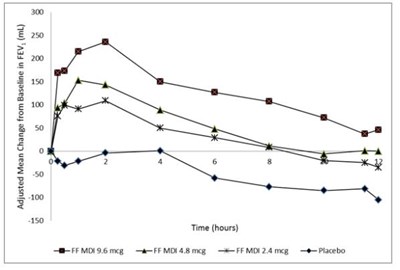 Figure 2 (Mean Change from Baseline in FEV1 over Time on Day 1)