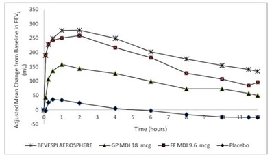 Figure 3 (Mean Change from Baseline in FEV1 over Time at Day 1 and Week 12 (Trial 1) Day 1)