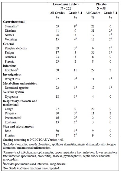 Table-10 (Everolimus Table 10)