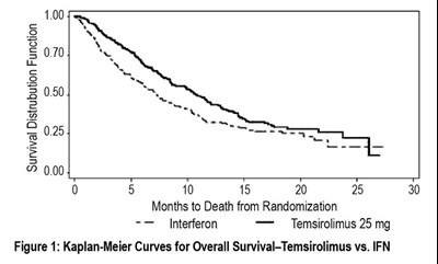 Figure 1 - temsirolimus injection figure