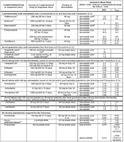 table 3 - simvastatin 4
