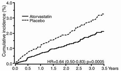 ff26236c-3e07-44be-a9be-b619daf0ccb3-02.jpg Figure 1. Effect of Atorvastatin Calcium 10 mg/day on Cumulative Incidence of Nonfatal Myocardial Infarction or Coronary Heart Disease Death (in ASCOT-LLA) - ff26236c 3e07 44be a9be b619daf0ccb3 02