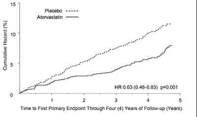 ff26236c-3e07-44be-a9be-b619daf0ccb3-03.jpg Figure 2. Effect of Atorvastatin Calcium 10 mg/day on Time to Occurrence of Major Cardiovascular Event (Myocardial Infarction, Acute CHD Death, Unstable Angina, Coronary Revascularization or Stroke) i - ff26236c 3e07 44be a9be b619daf0ccb3 03