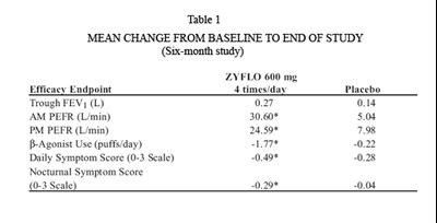 Mean Change from Baseline to End of Study - zyflo 2