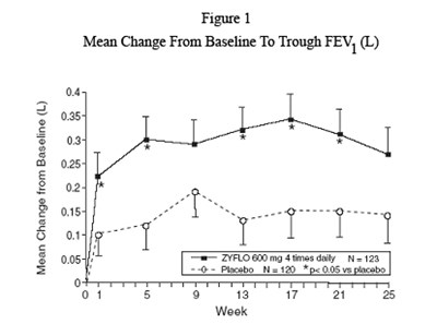 Mean Change From Baseline to Trough FEV1 (L) - zyflo 3