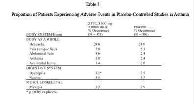 Proportion of Patients Experiencing Adverse Events in Placebo-Controlled Studies in Asthma - zyflo 4