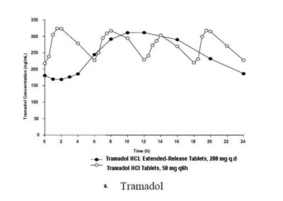 505 (Tramadol Figure 1 A)