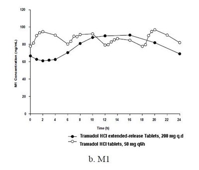 505 (Tramadol Figure 1 B)