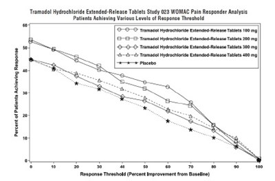 65 (Tramadol Figure 2)